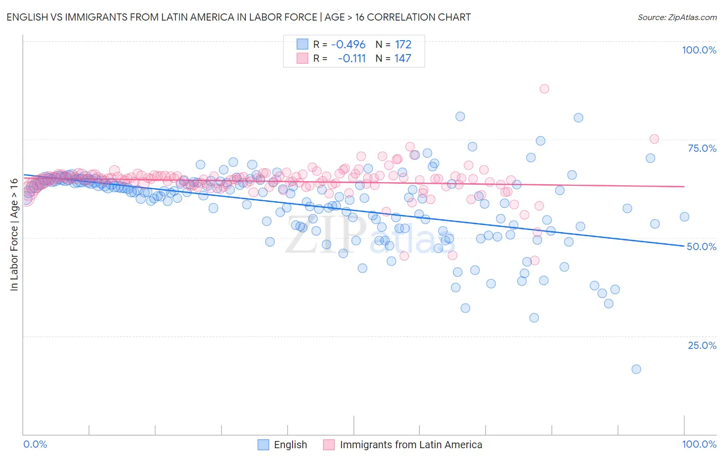 English vs Immigrants from Latin America In Labor Force | Age > 16