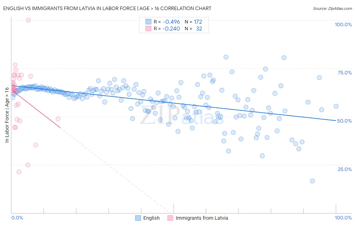 English vs Immigrants from Latvia In Labor Force | Age > 16