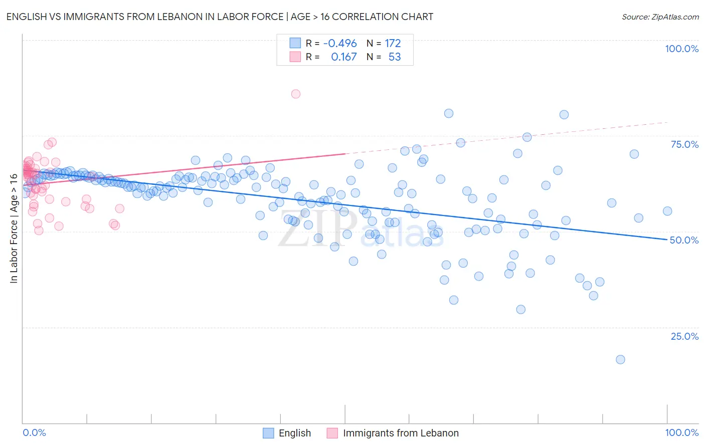English vs Immigrants from Lebanon In Labor Force | Age > 16