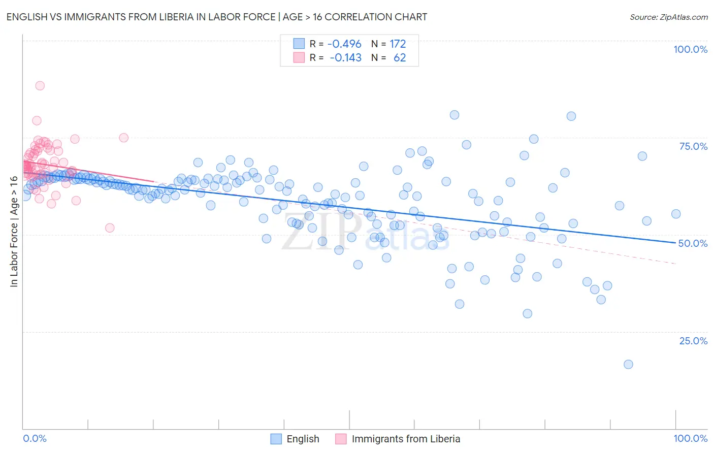 English vs Immigrants from Liberia In Labor Force | Age > 16