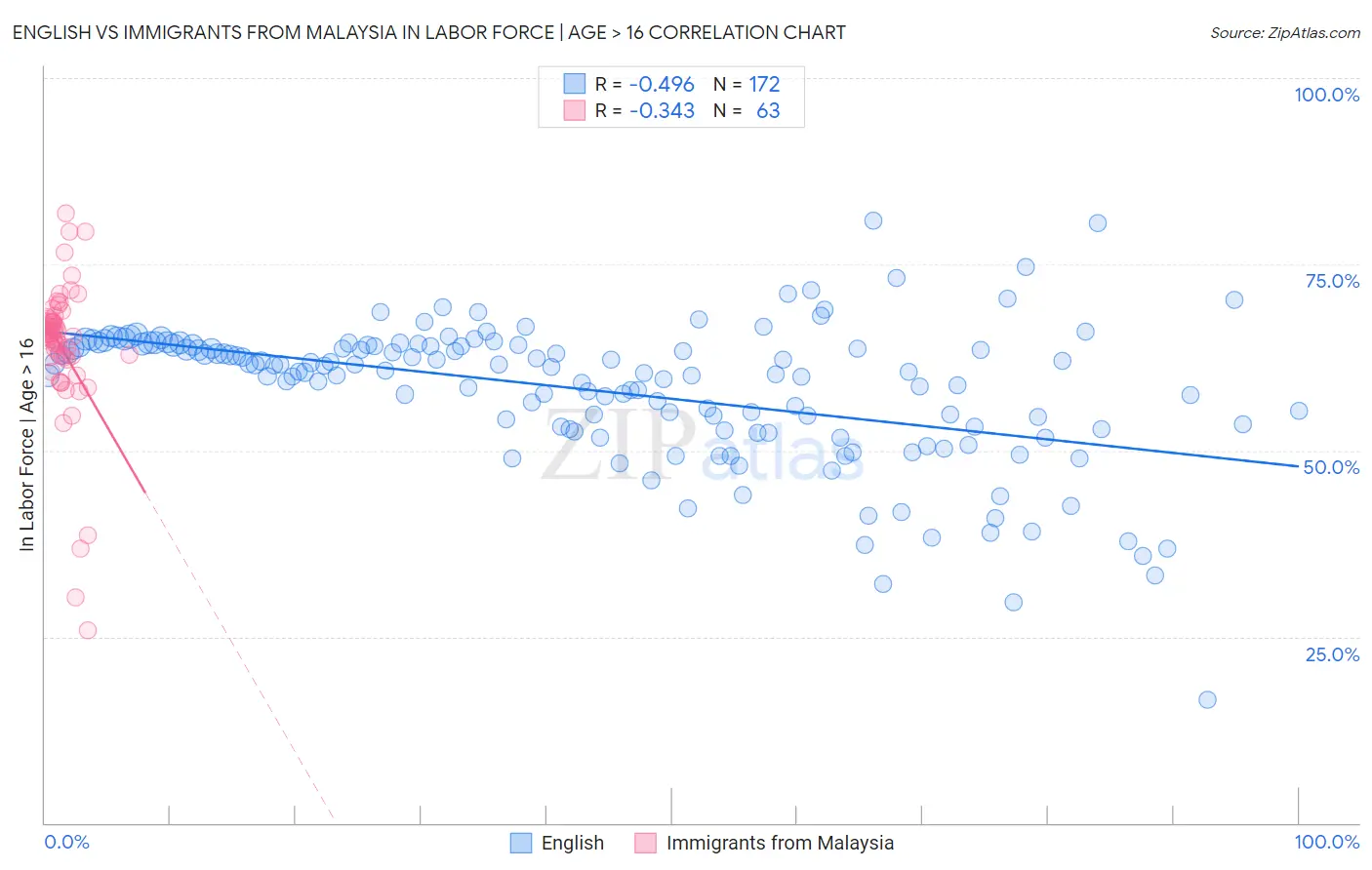English vs Immigrants from Malaysia In Labor Force | Age > 16