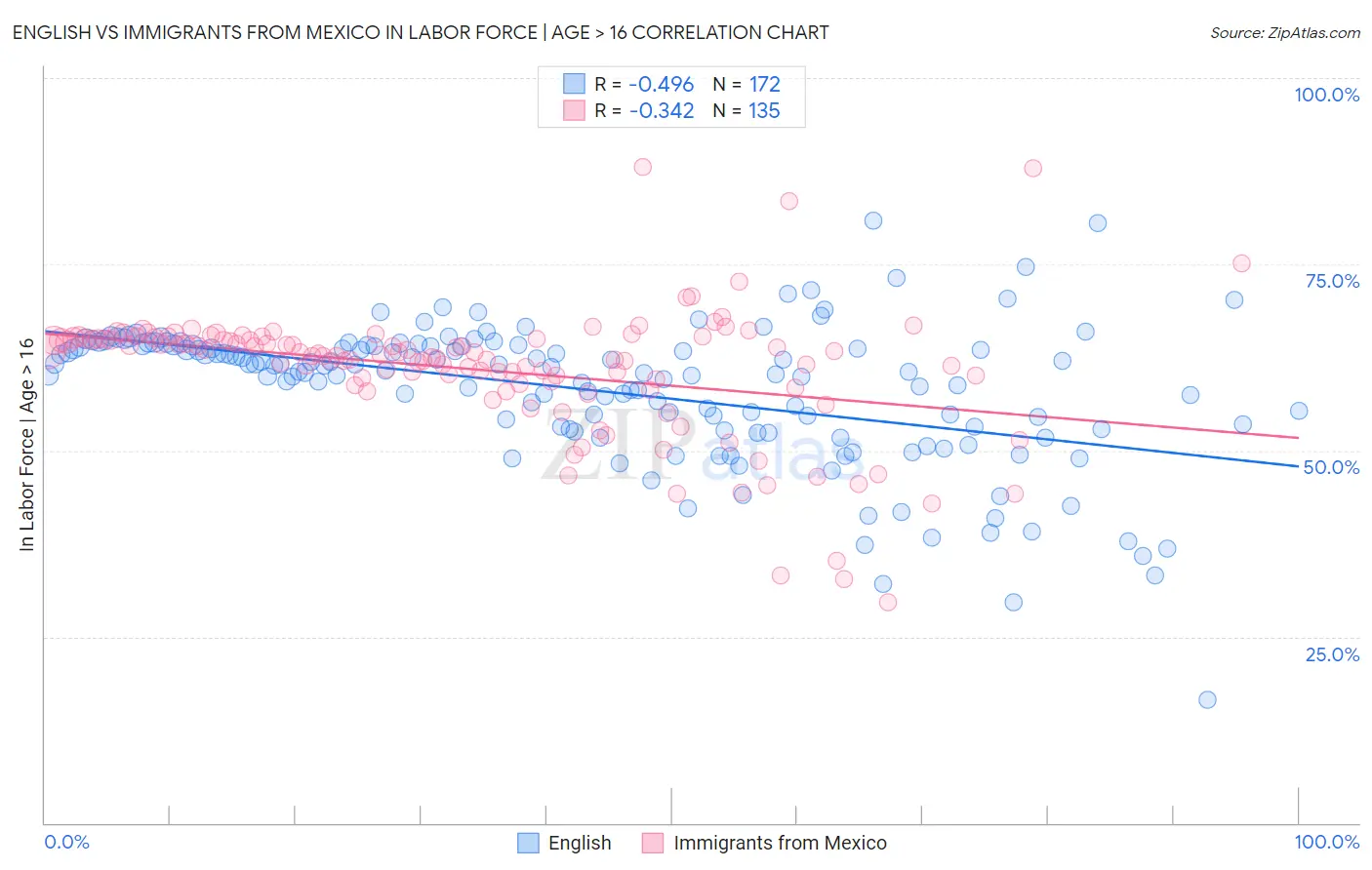 English vs Immigrants from Mexico In Labor Force | Age > 16
