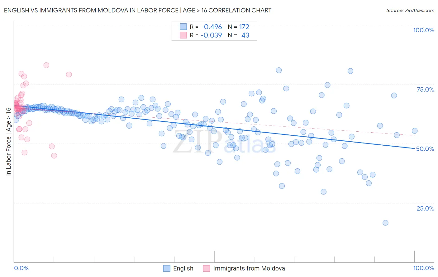 English vs Immigrants from Moldova In Labor Force | Age > 16