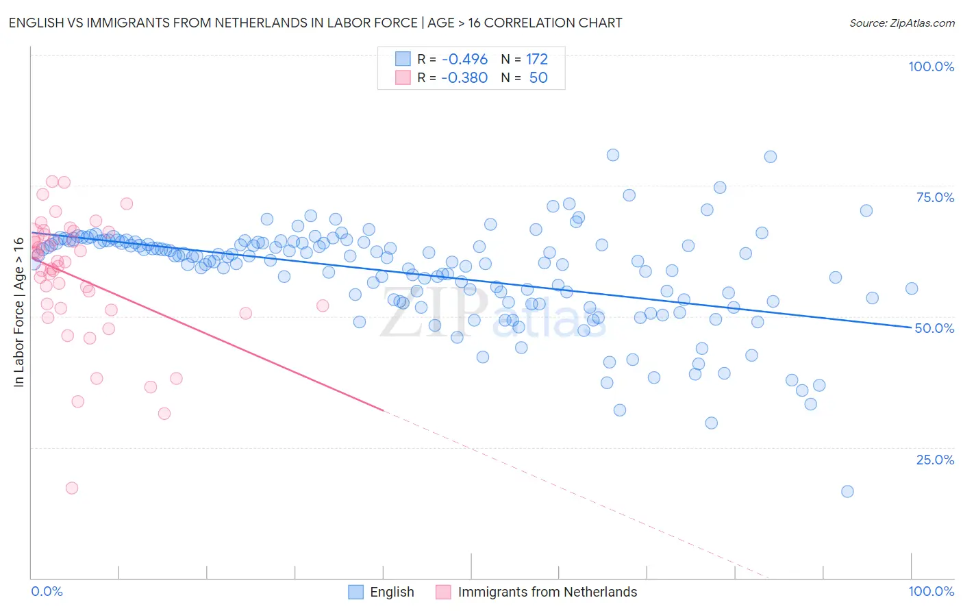 English vs Immigrants from Netherlands In Labor Force | Age > 16