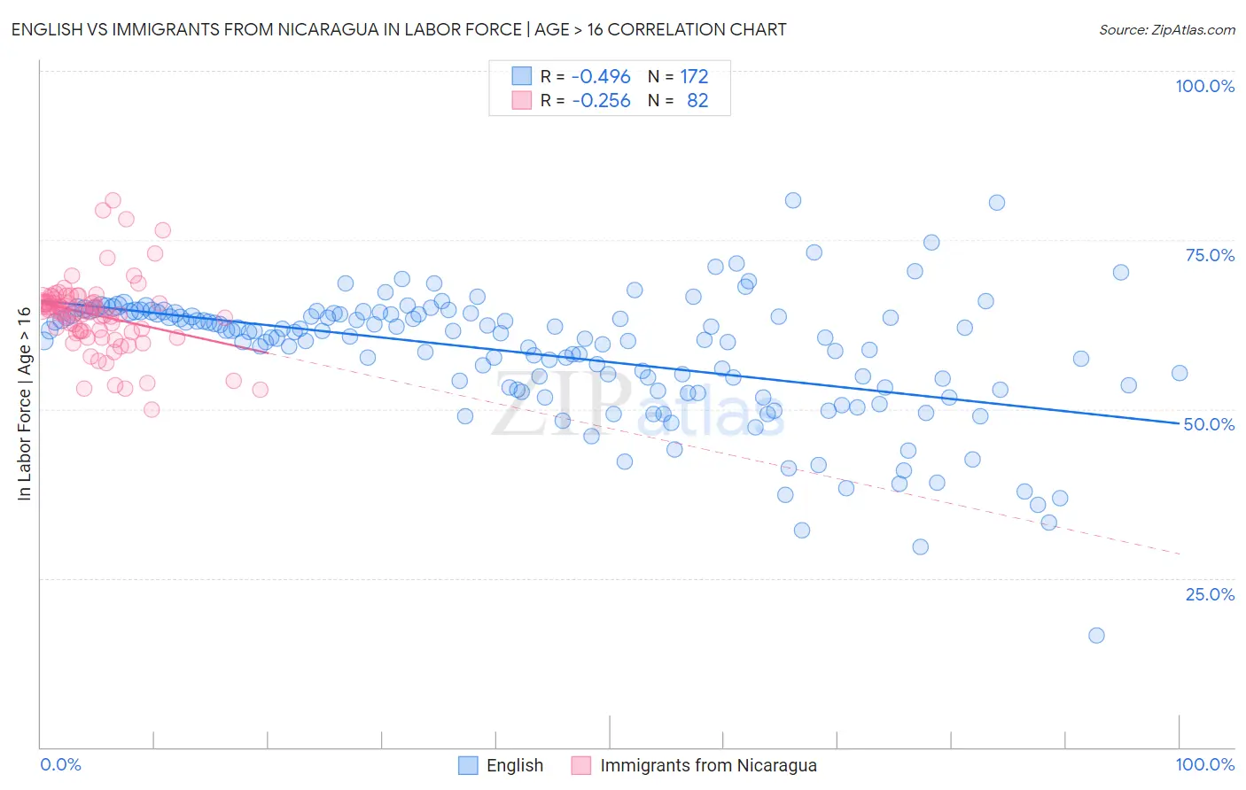 English vs Immigrants from Nicaragua In Labor Force | Age > 16