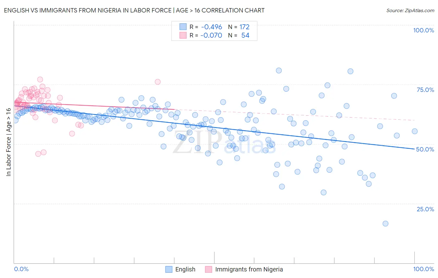 English vs Immigrants from Nigeria In Labor Force | Age > 16