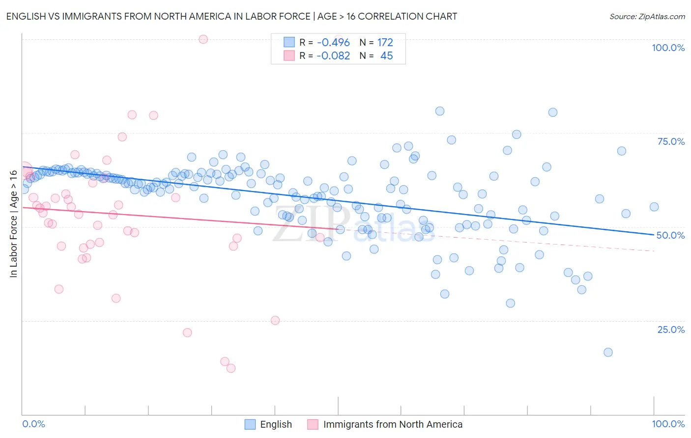 English vs Immigrants from North America In Labor Force | Age > 16