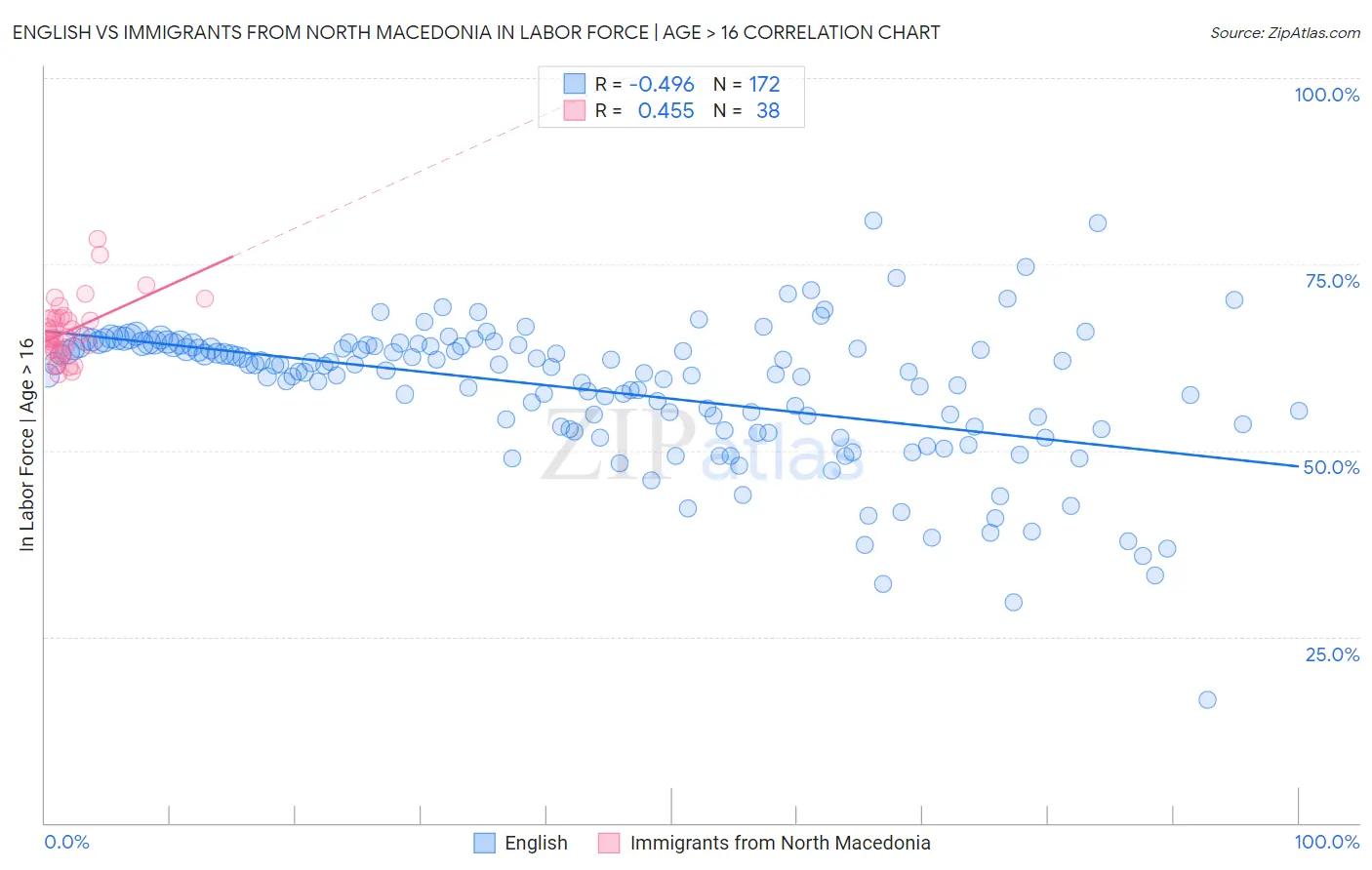 English vs Immigrants from North Macedonia In Labor Force | Age > 16