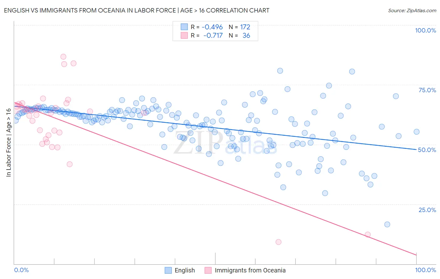 English vs Immigrants from Oceania In Labor Force | Age > 16
