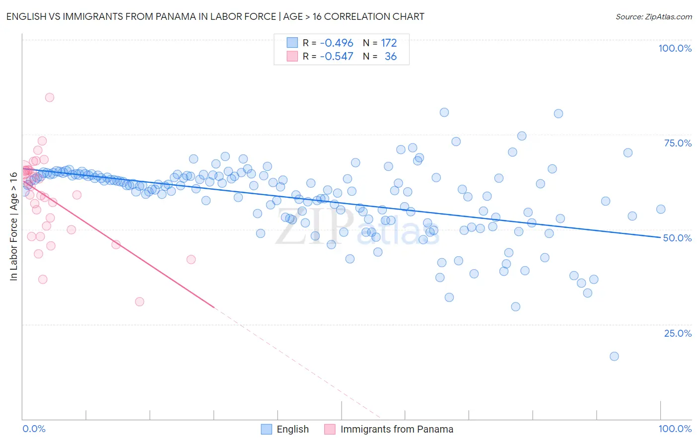 English vs Immigrants from Panama In Labor Force | Age > 16