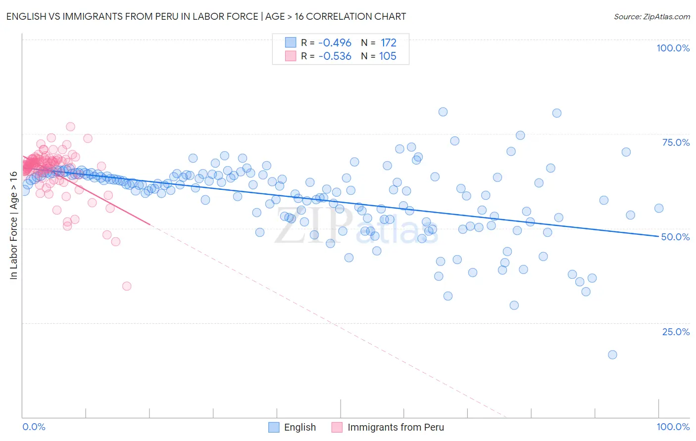 English vs Immigrants from Peru In Labor Force | Age > 16