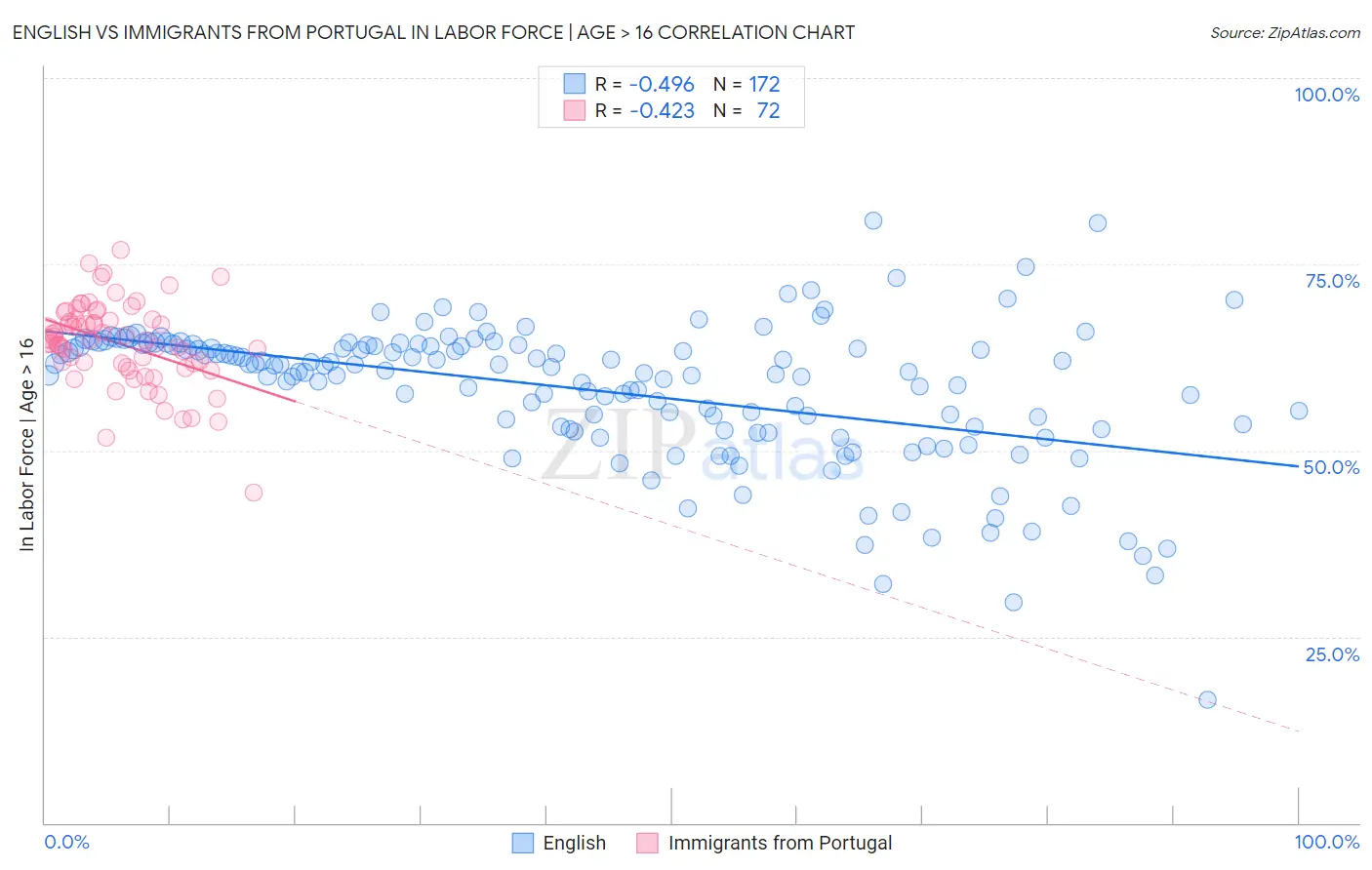 English vs Immigrants from Portugal In Labor Force | Age > 16