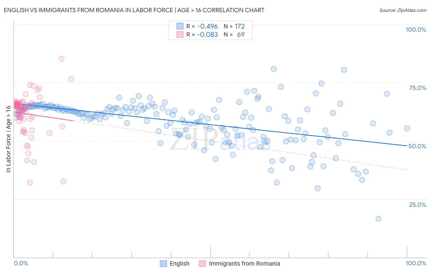 English vs Immigrants from Romania In Labor Force | Age > 16