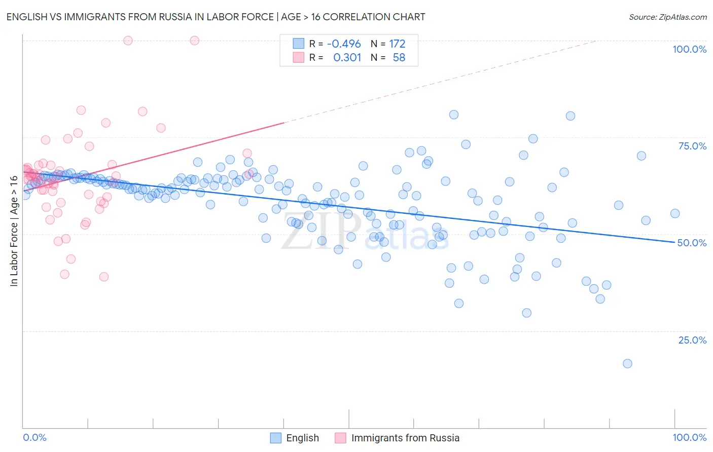 English vs Immigrants from Russia In Labor Force | Age > 16