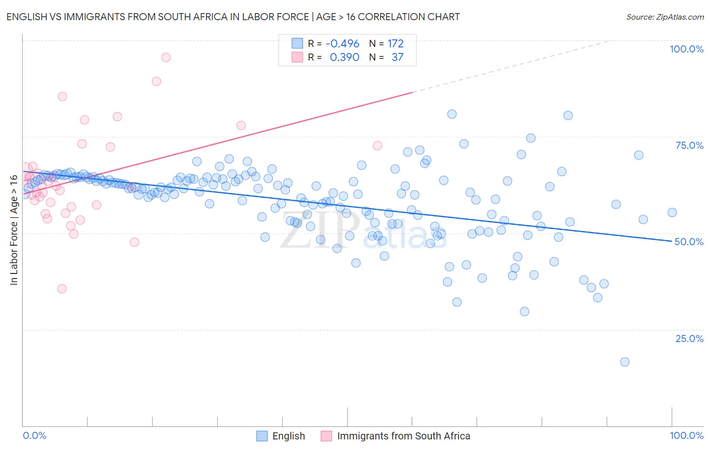 English vs Immigrants from South Africa In Labor Force | Age > 16