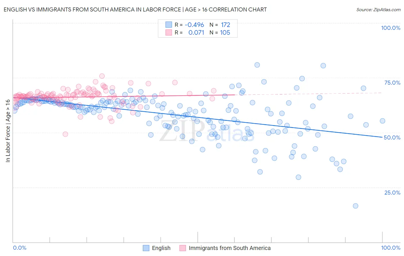 English vs Immigrants from South America In Labor Force | Age > 16