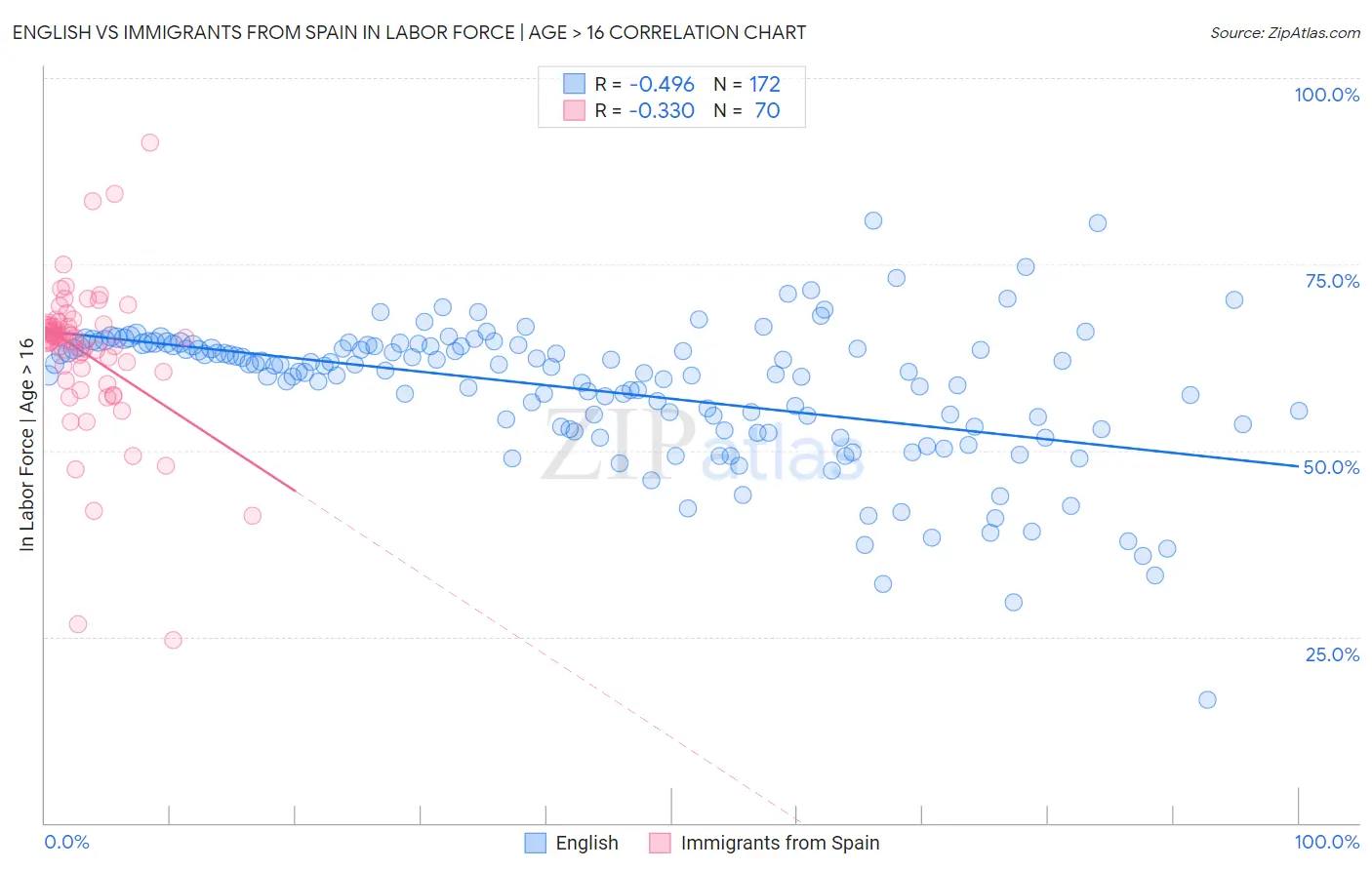 English vs Immigrants from Spain In Labor Force | Age > 16