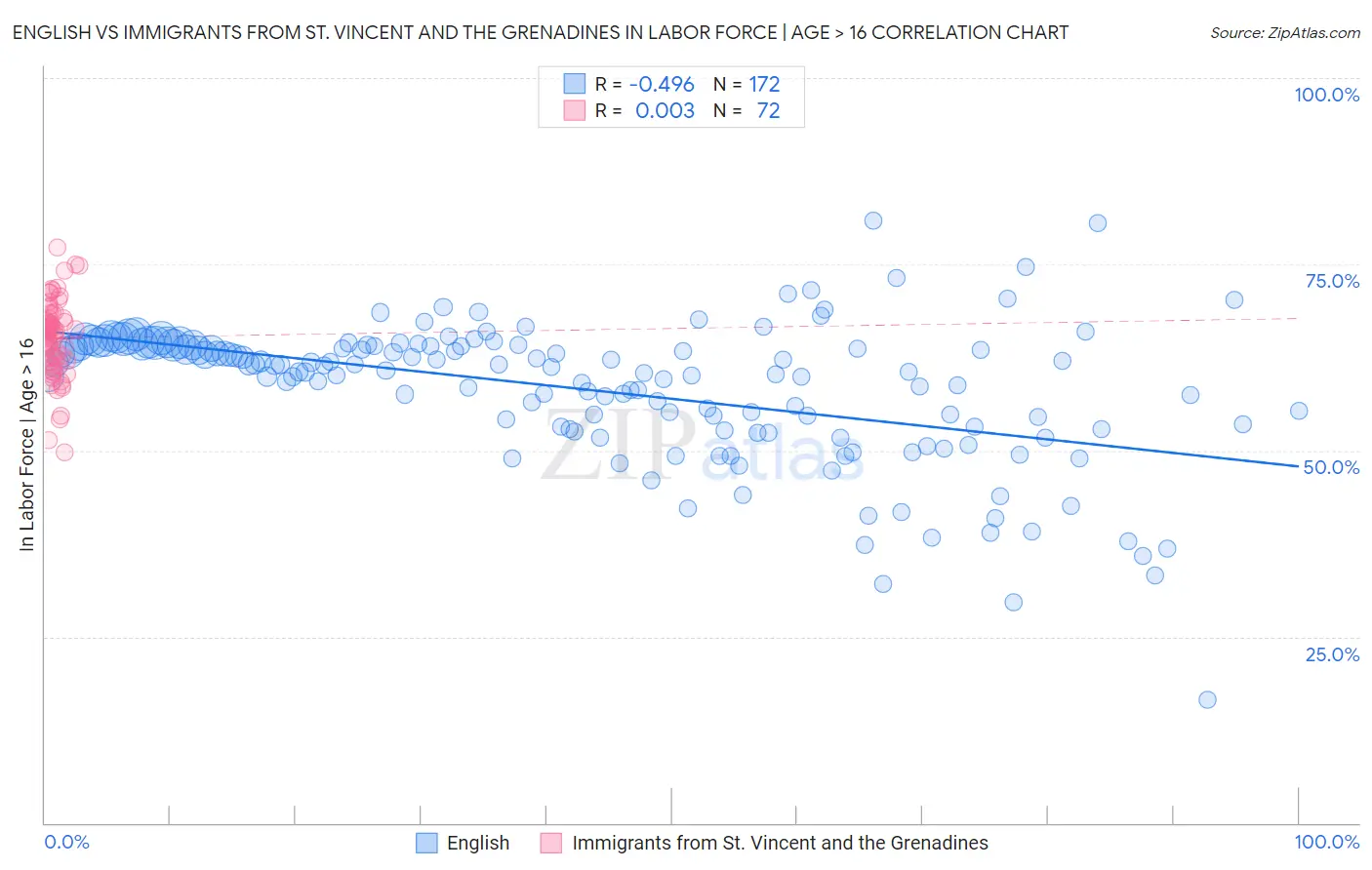 English vs Immigrants from St. Vincent and the Grenadines In Labor Force | Age > 16