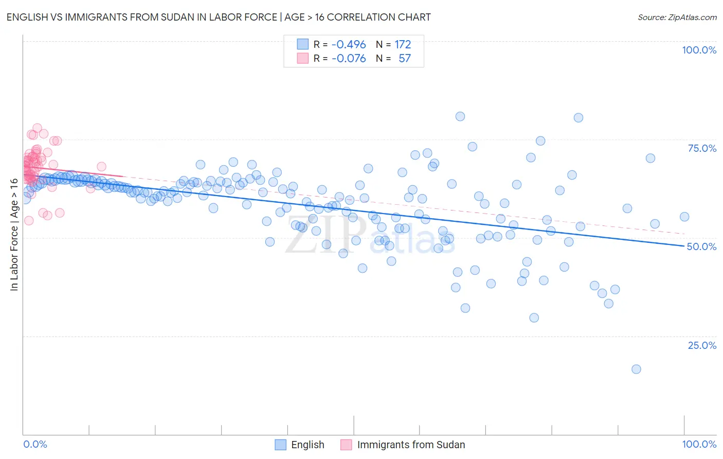 English vs Immigrants from Sudan In Labor Force | Age > 16