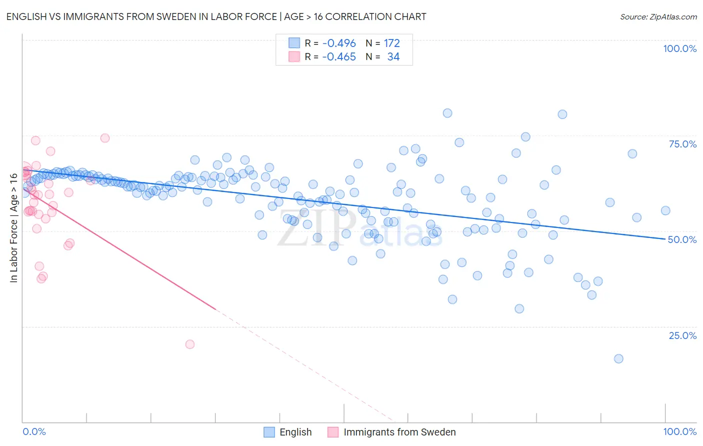 English vs Immigrants from Sweden In Labor Force | Age > 16