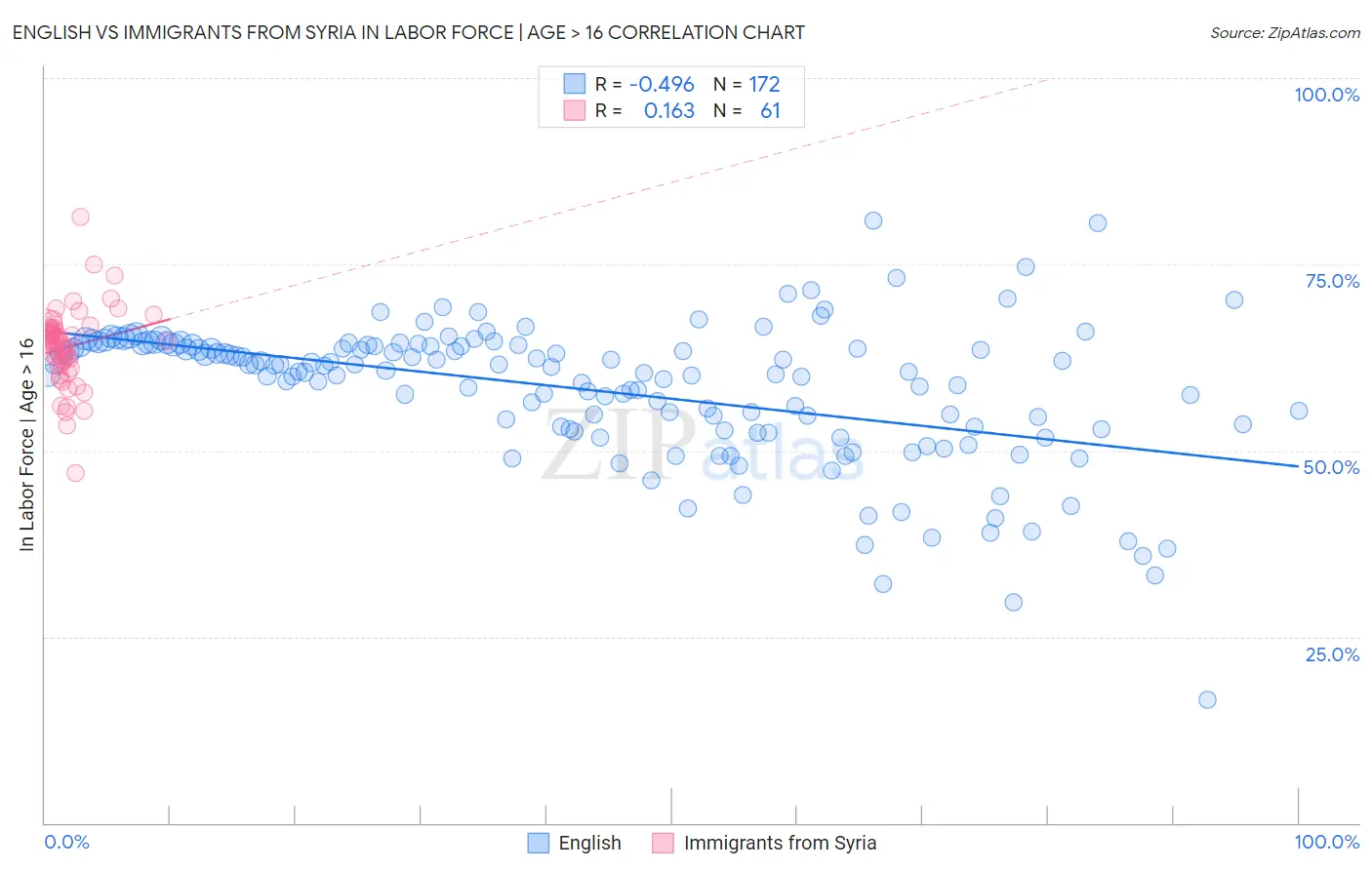 English vs Immigrants from Syria In Labor Force | Age > 16