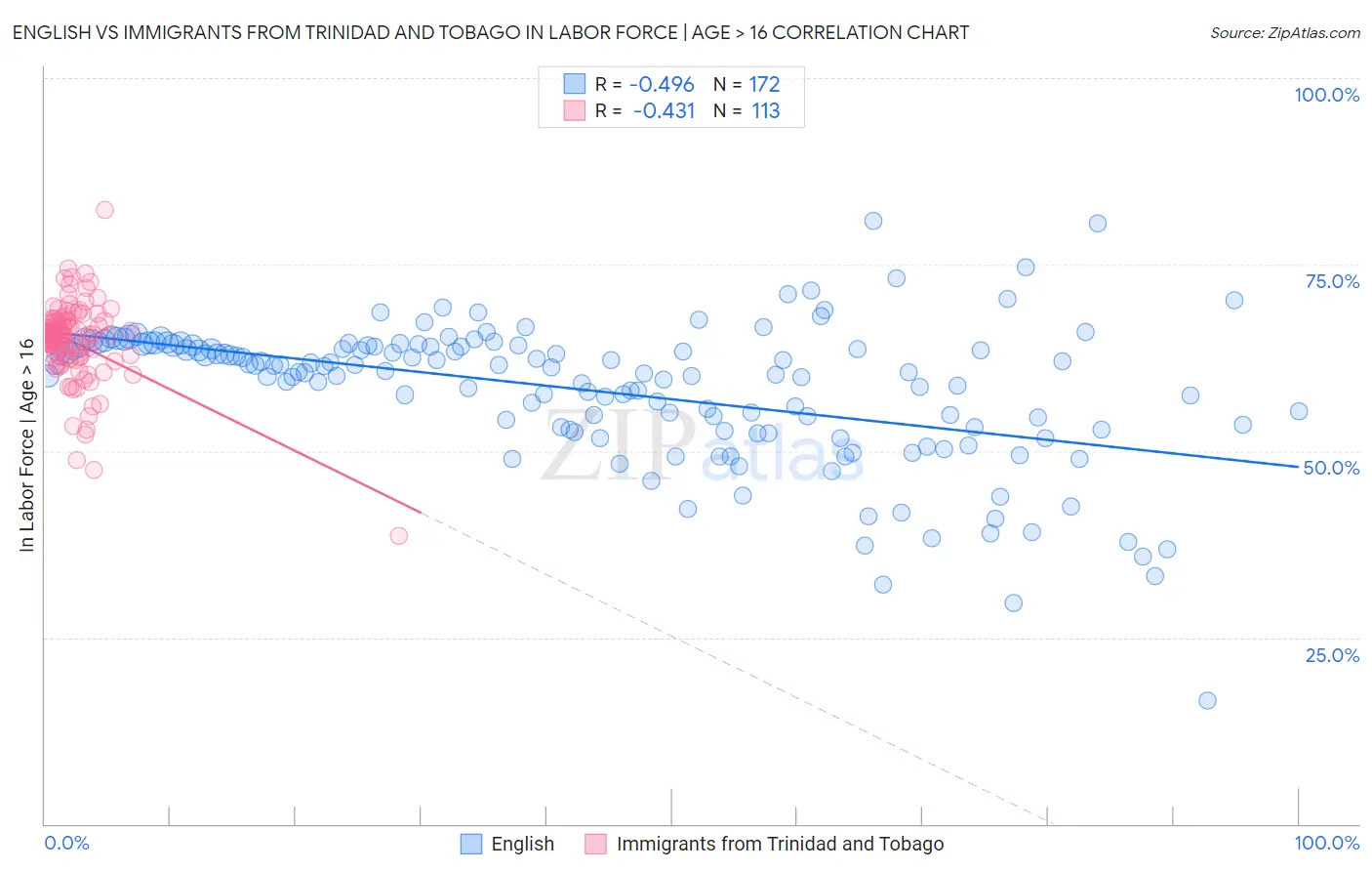 English vs Immigrants from Trinidad and Tobago In Labor Force | Age > 16