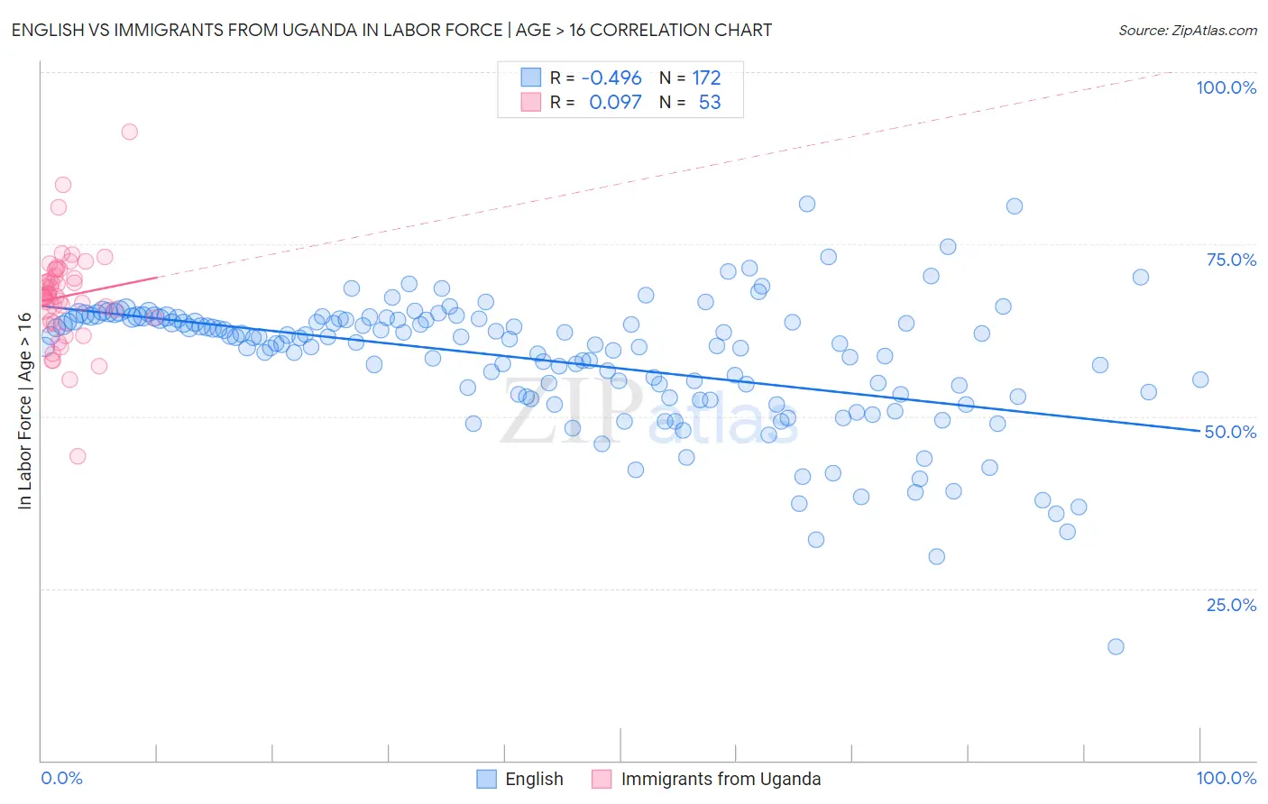 English vs Immigrants from Uganda In Labor Force | Age > 16