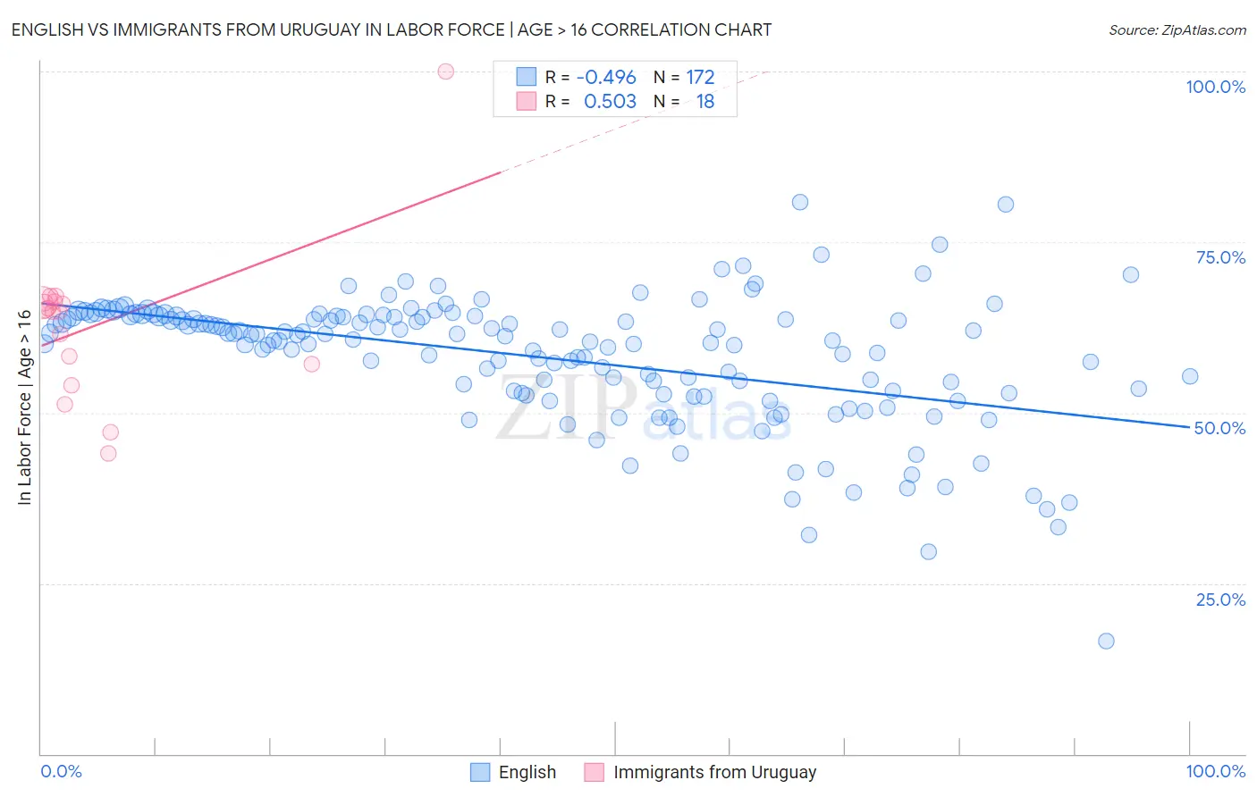 English vs Immigrants from Uruguay In Labor Force | Age > 16