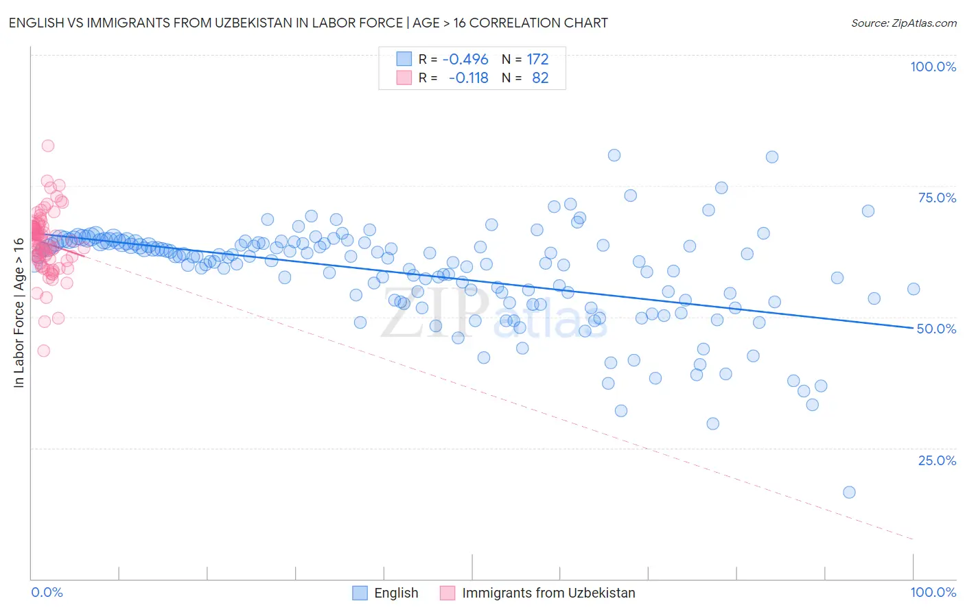 English vs Immigrants from Uzbekistan In Labor Force | Age > 16