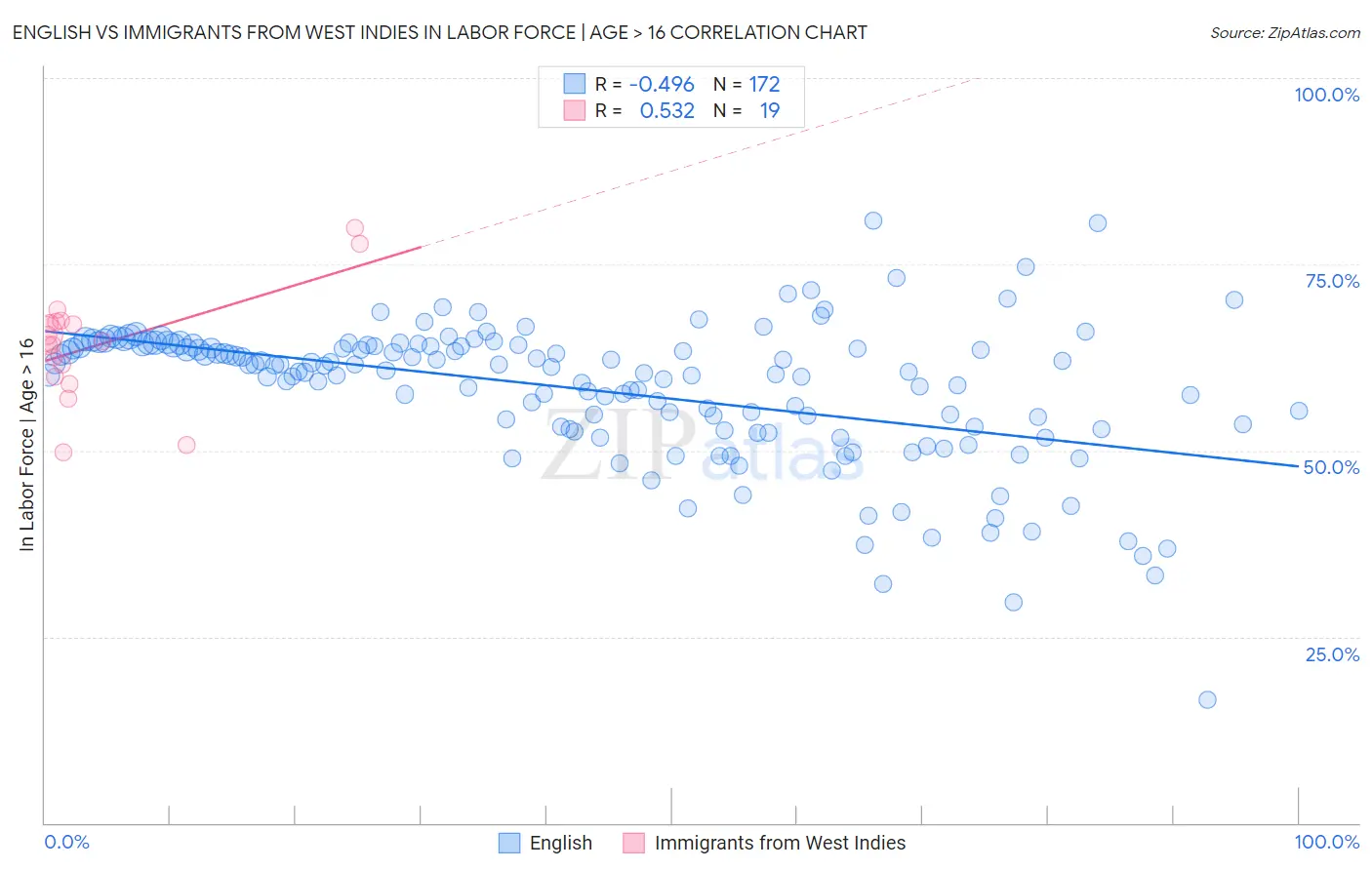 English vs Immigrants from West Indies In Labor Force | Age > 16