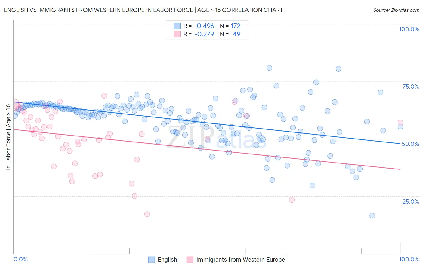 English vs Immigrants from Western Europe In Labor Force | Age > 16