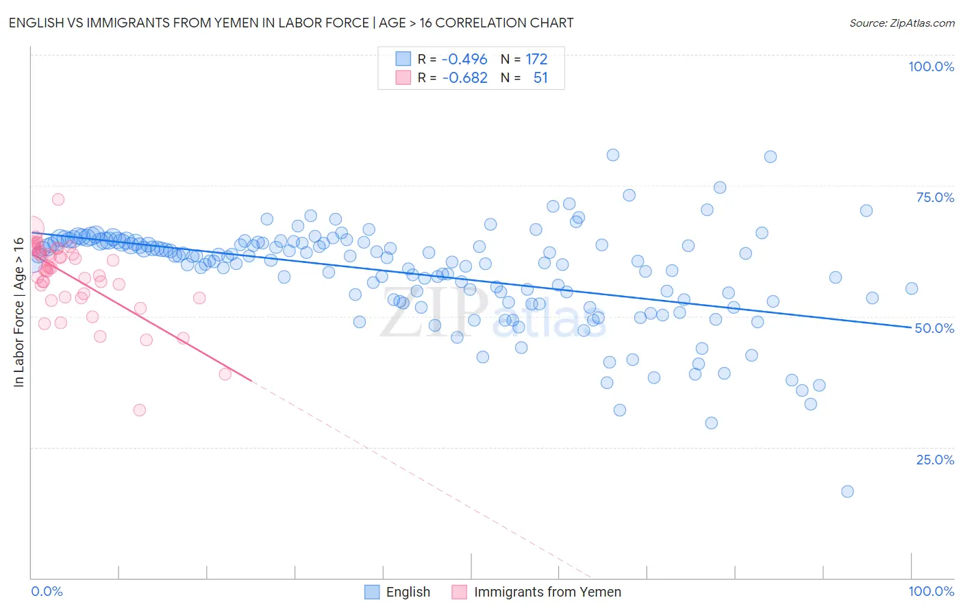 English vs Immigrants from Yemen In Labor Force | Age > 16