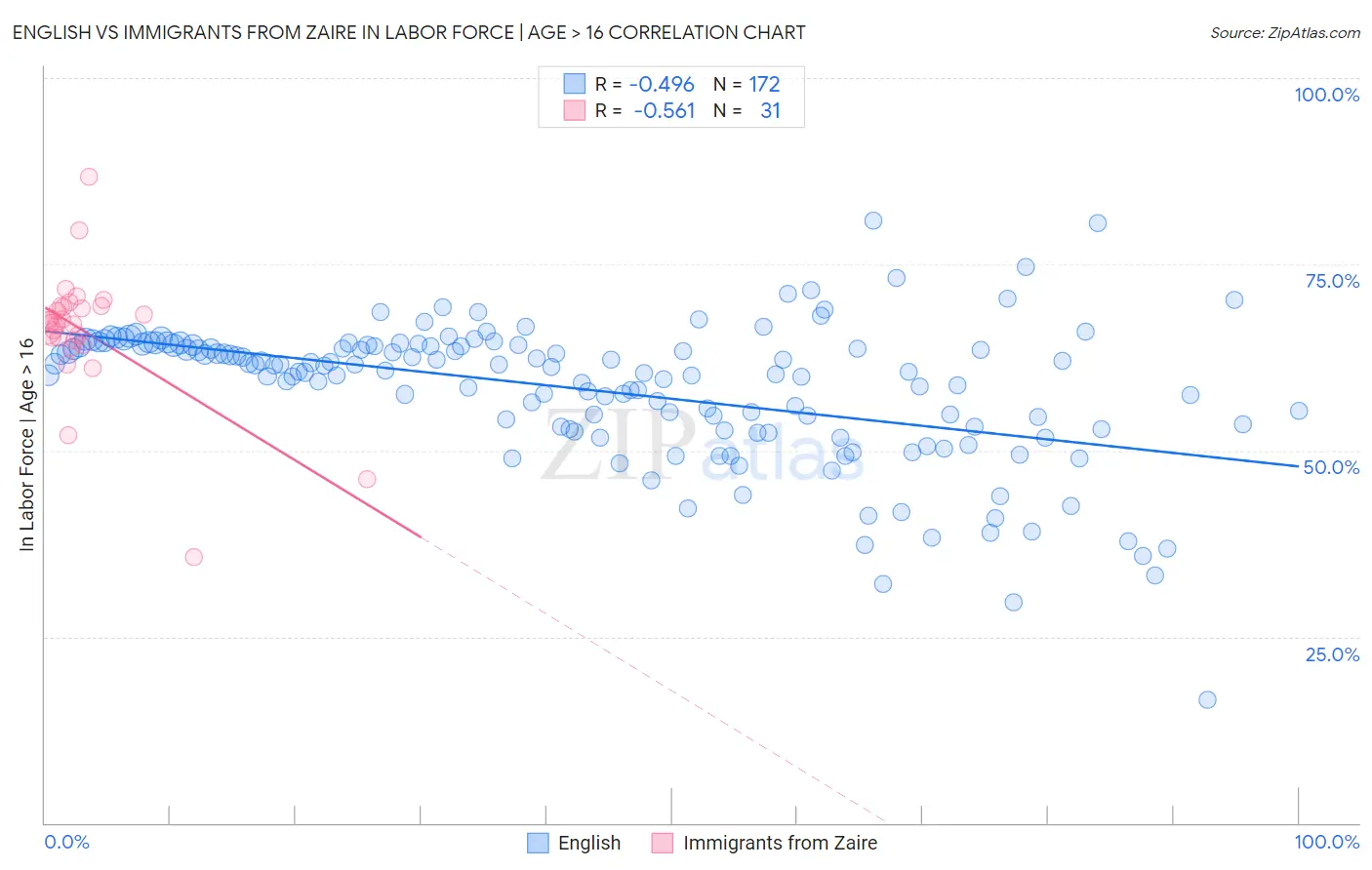 English vs Immigrants from Zaire In Labor Force | Age > 16
