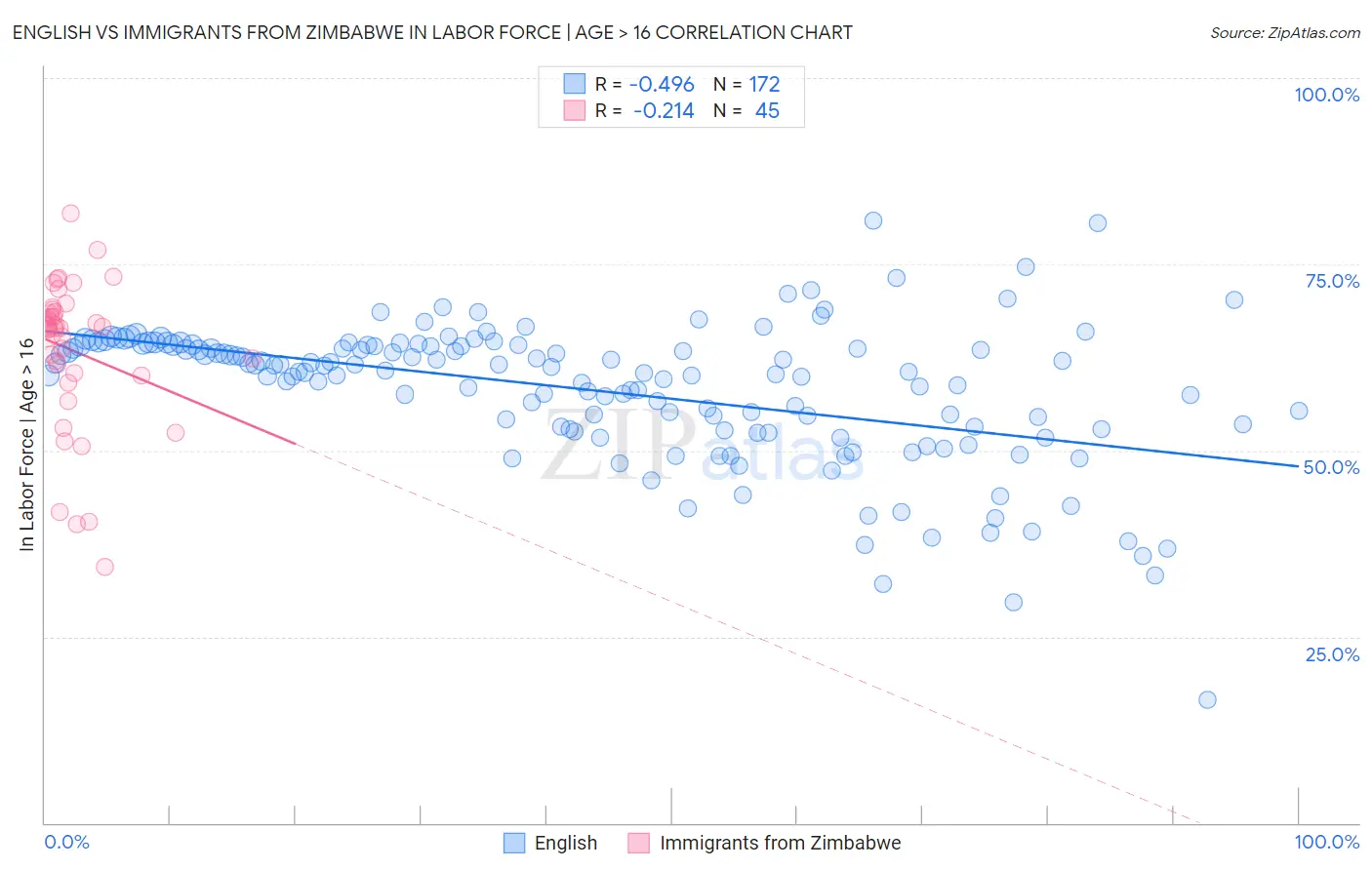 English vs Immigrants from Zimbabwe In Labor Force | Age > 16