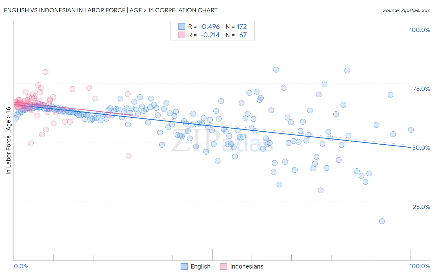 English vs Indonesian In Labor Force | Age > 16