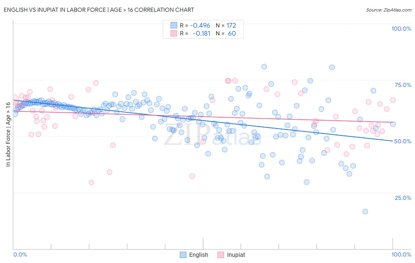 English vs Inupiat In Labor Force | Age > 16