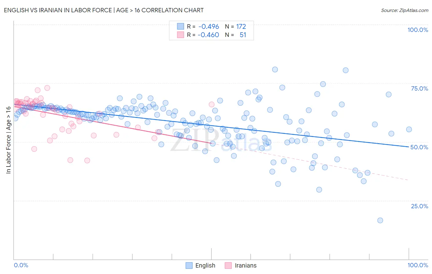 English vs Iranian In Labor Force | Age > 16