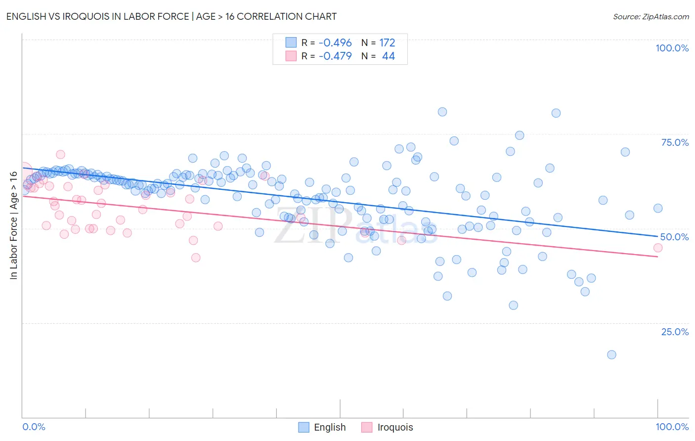 English vs Iroquois In Labor Force | Age > 16