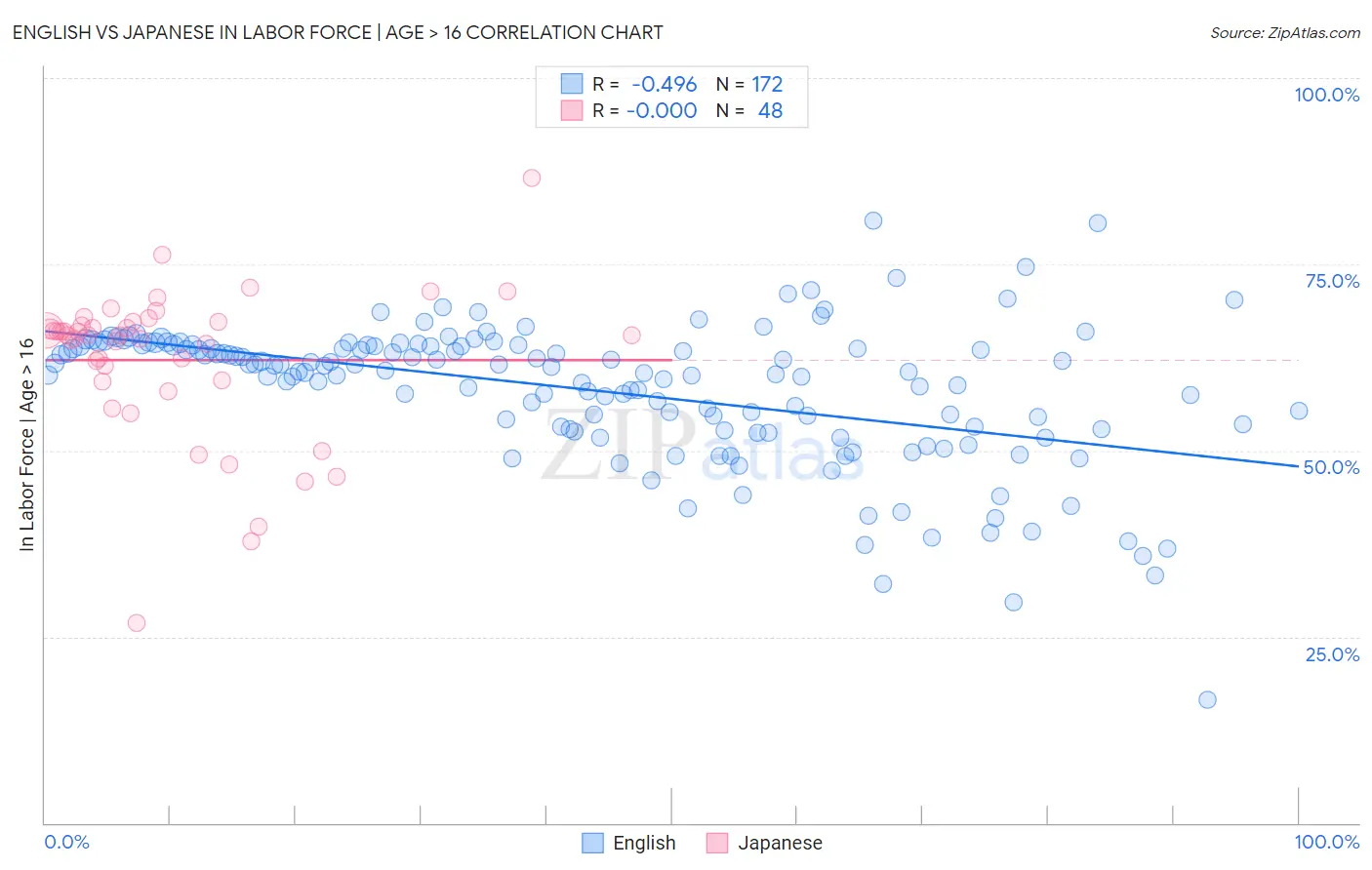 English vs Japanese In Labor Force | Age > 16