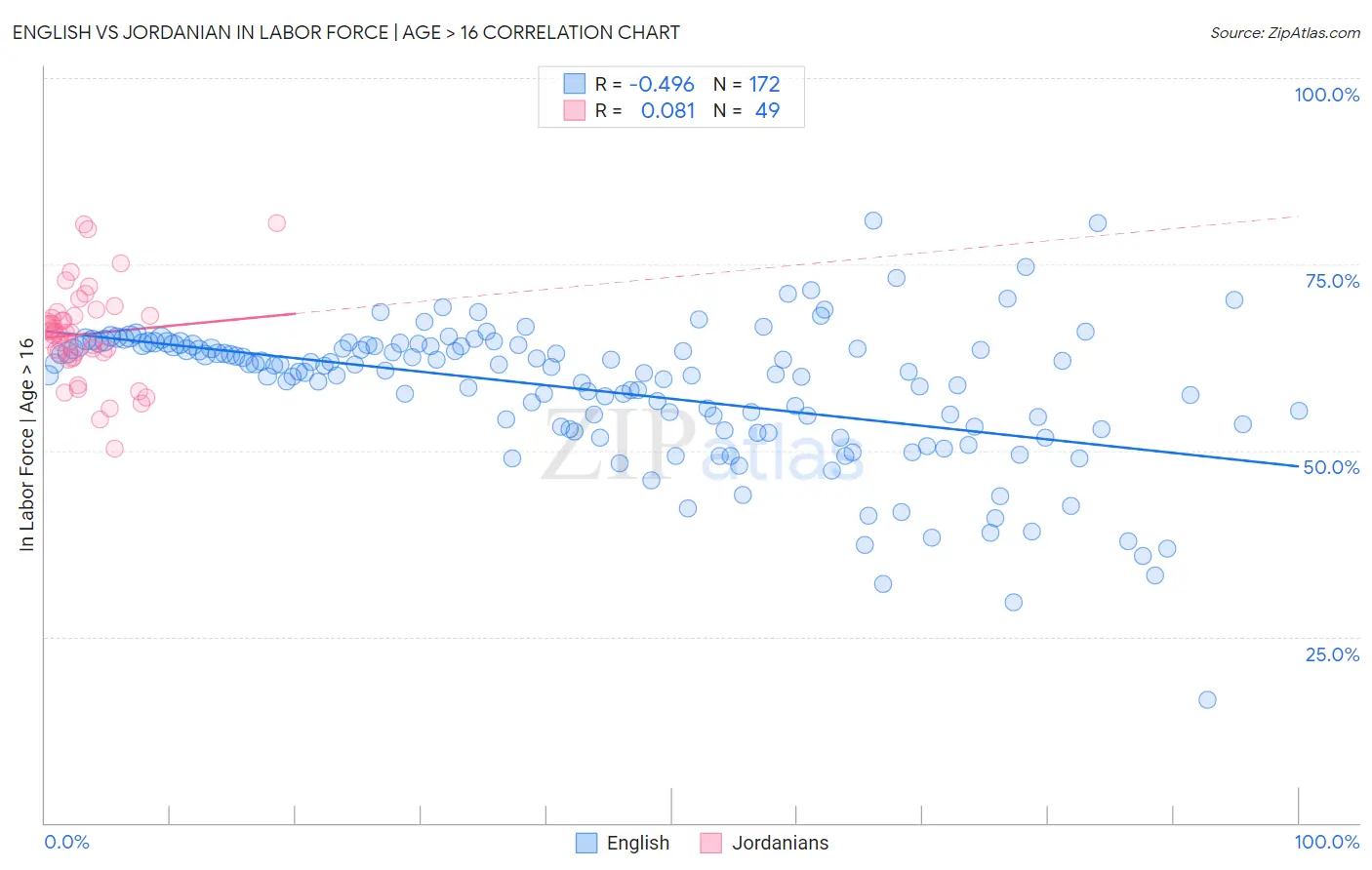 English vs Jordanian In Labor Force | Age > 16