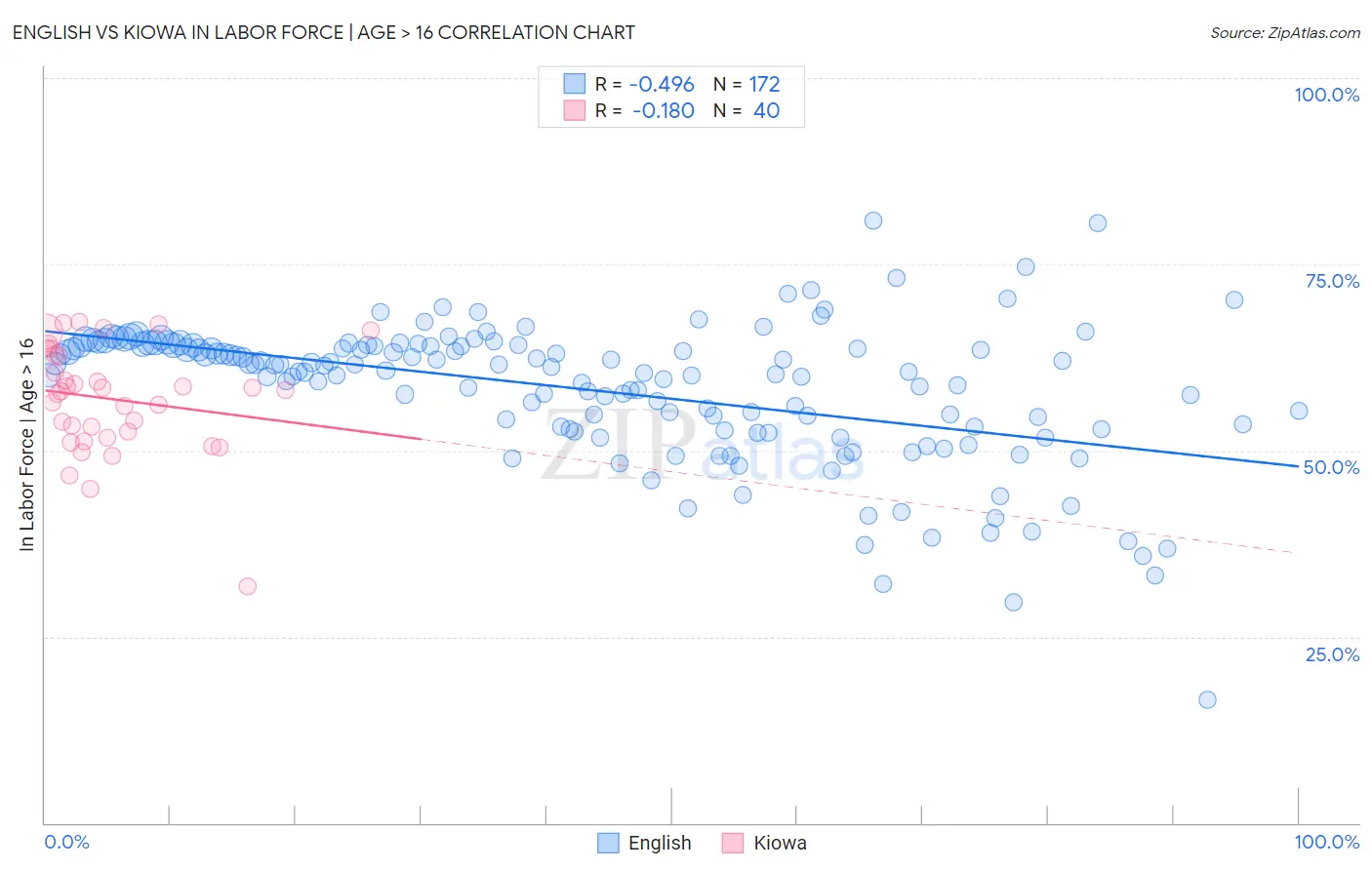 English vs Kiowa In Labor Force | Age > 16