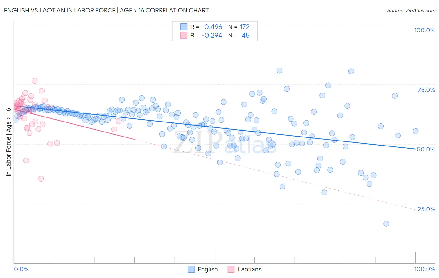 English vs Laotian In Labor Force | Age > 16