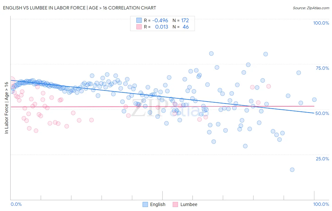 English vs Lumbee In Labor Force | Age > 16