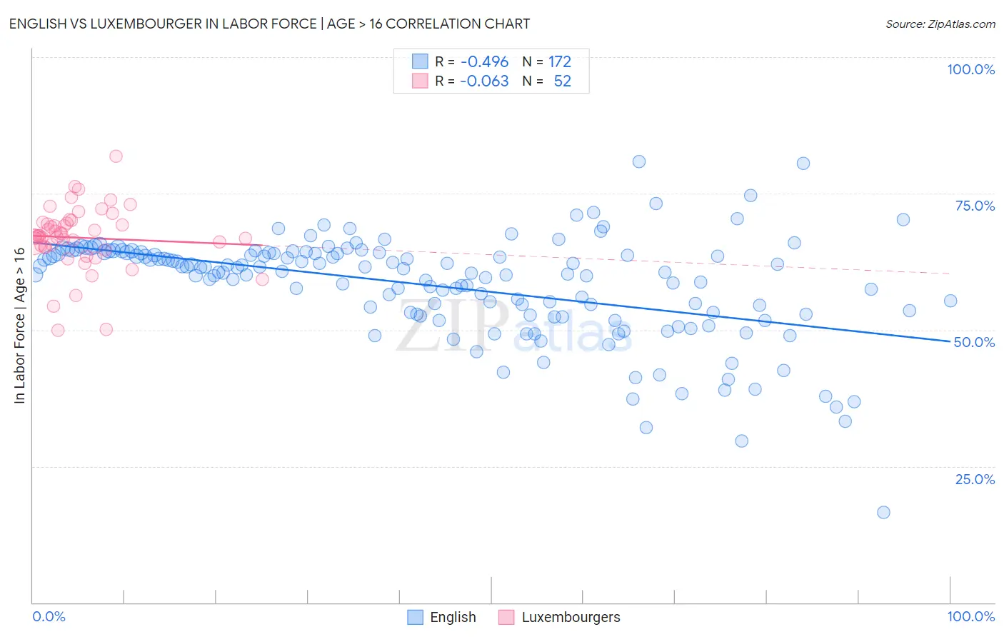 English vs Luxembourger In Labor Force | Age > 16