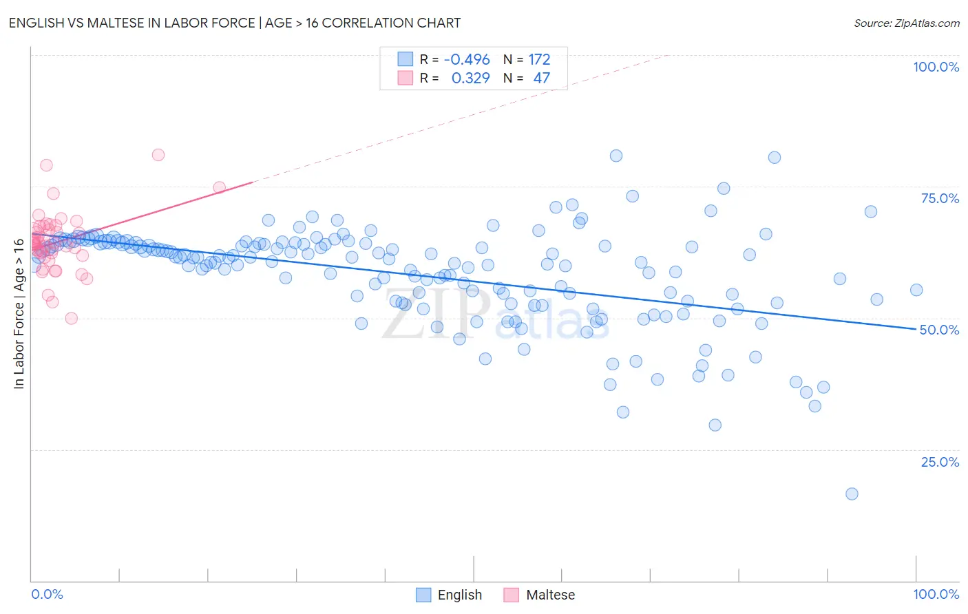 English vs Maltese In Labor Force | Age > 16