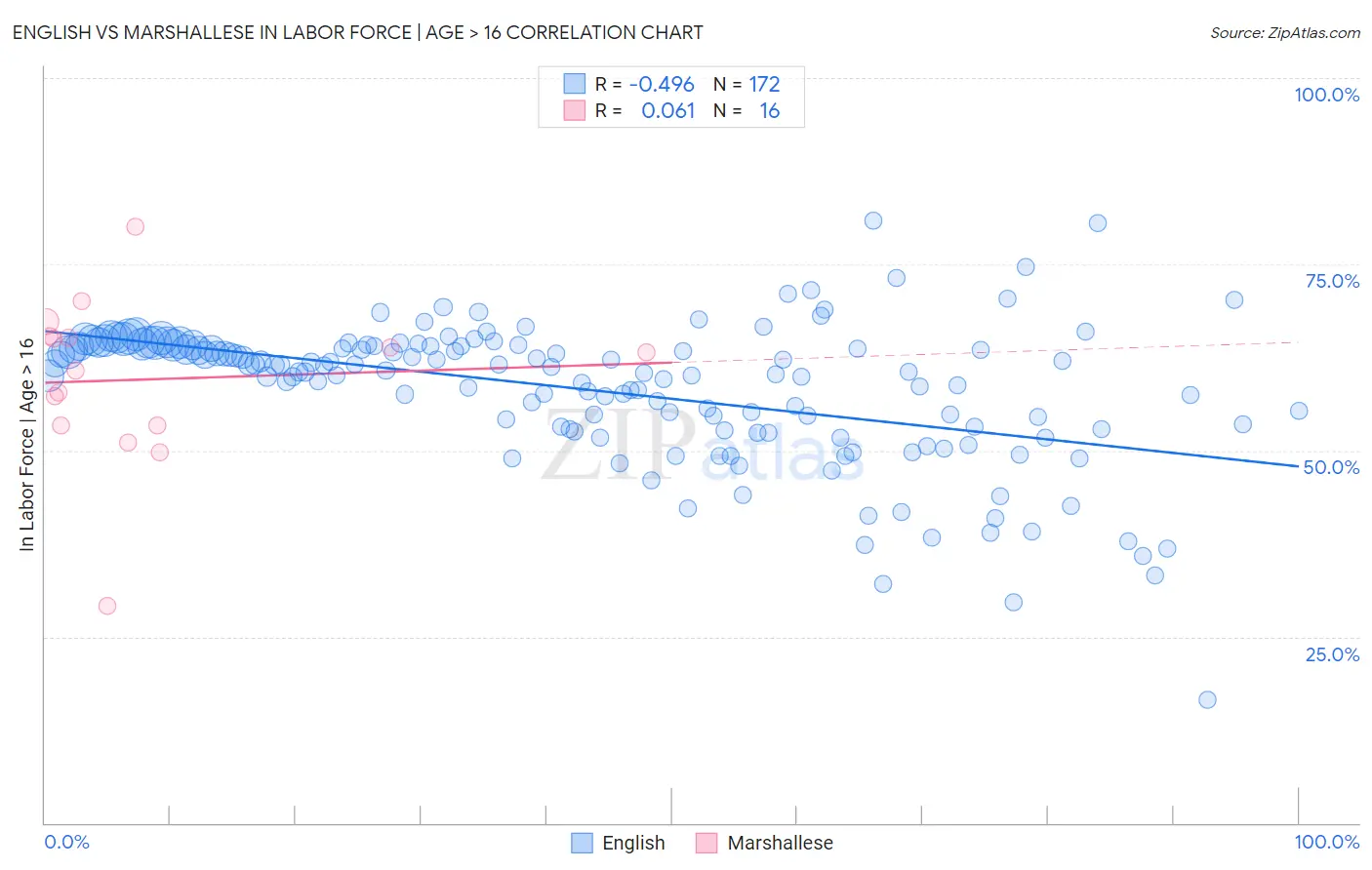 English vs Marshallese In Labor Force | Age > 16