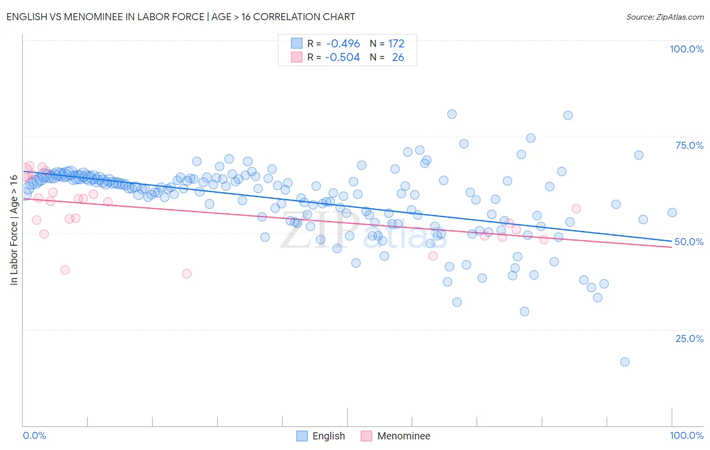 English vs Menominee In Labor Force | Age > 16