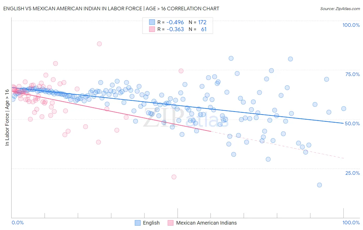 English vs Mexican American Indian In Labor Force | Age > 16