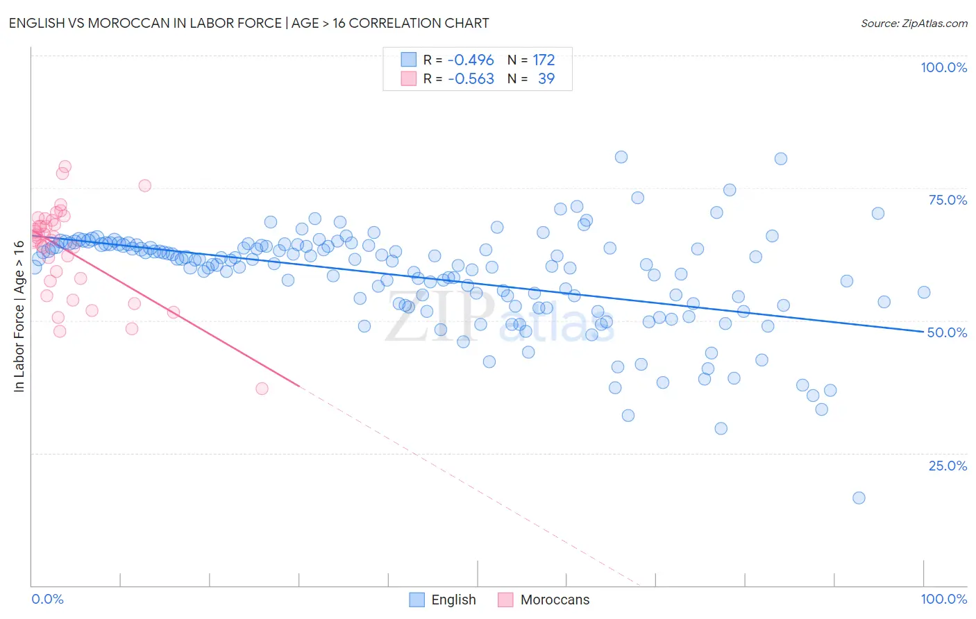 English vs Moroccan In Labor Force | Age > 16
