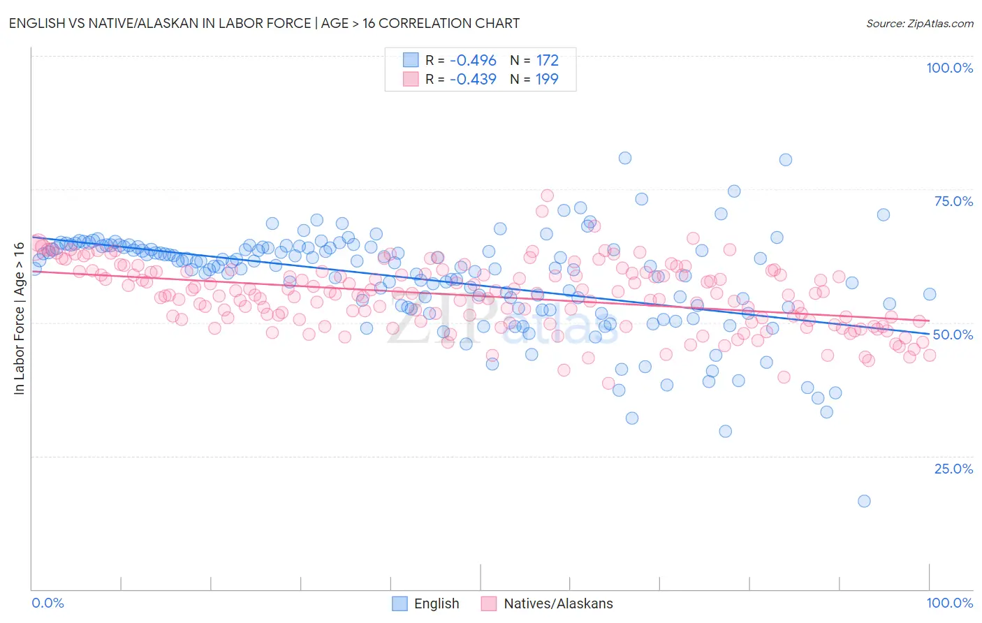 English vs Native/Alaskan In Labor Force | Age > 16